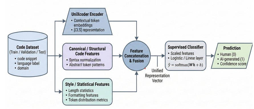 OOD AI-Generated Code Detection